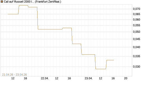 Call auf Russell 2000 Index [Vontobel] Chart