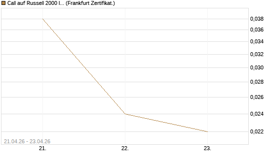 Call auf Russell 2000 Index [Vontobel] Chart