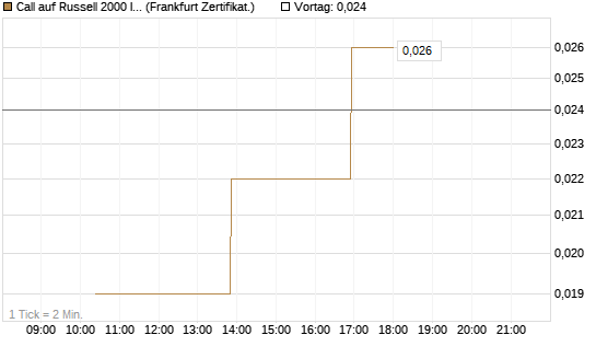 Call auf Russell 2000 Index [Vontobel] Chart