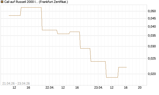 Call auf Russell 2000 Index [Vontobel] Chart