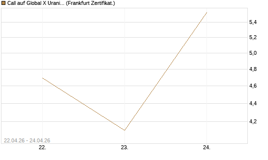 Call auf Global X Uranium ETF [Vontobel] Chart