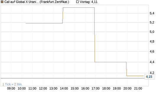 Call auf Global X Uranium ETF [Vontobel] Chart