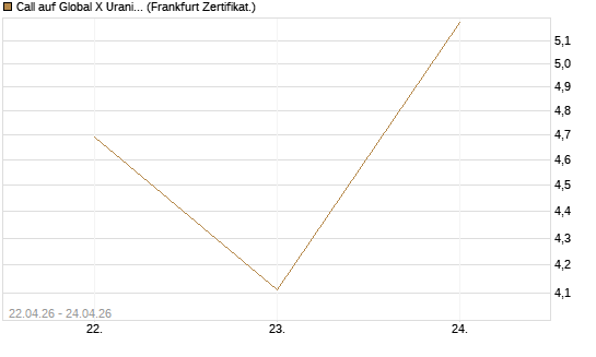 Call auf Global X Uranium ETF [Vontobel] Chart