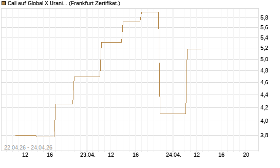 Call auf Global X Uranium ETF [Vontobel] Chart