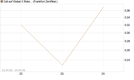 Call auf Global X Robotics & Artif ETF [Vontobel] Chart