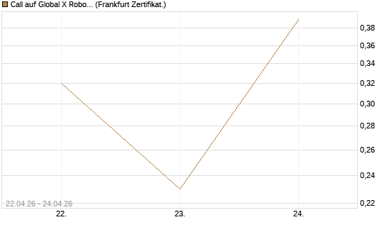 Call auf Global X Robotics & Artif ETF [Vontobel] Chart