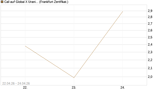 Call auf Global X Uranium ETF [Vontobel] Chart