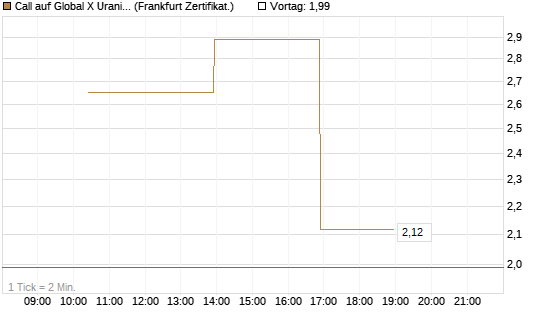 Call auf Global X Uranium ETF [Vontobel] Chart