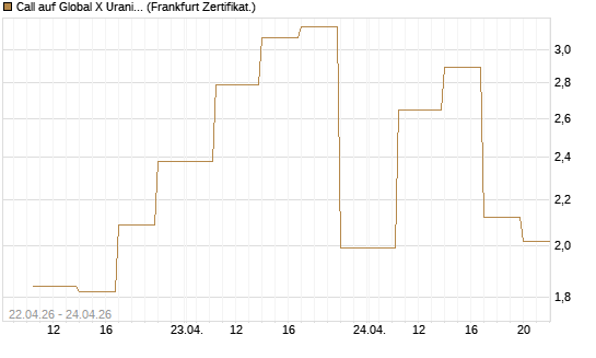 Call auf Global X Uranium ETF [Vontobel] Chart