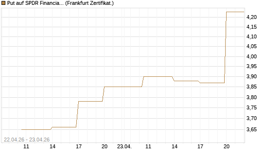 Put auf SPDR Financial Select Sector  [Vontobel] Chart