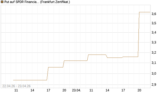 Put auf SPDR Financial Select Sector  [Vontobel] Chart