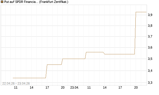 Put auf SPDR Financial Select Sector  [Vontobel] Chart