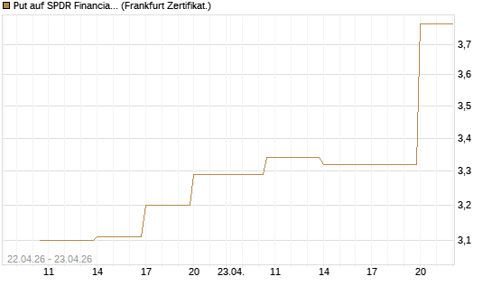 Put auf SPDR Financial Select Sector  [Vontobel] Chart