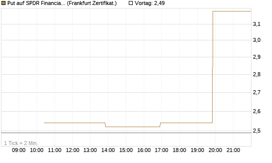 Put auf SPDR Financial Select Sector  [Vontobel] Chart