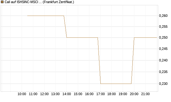 Call auf ISHSINC-MSCI JAPAN NEW [Vontobel] Chart