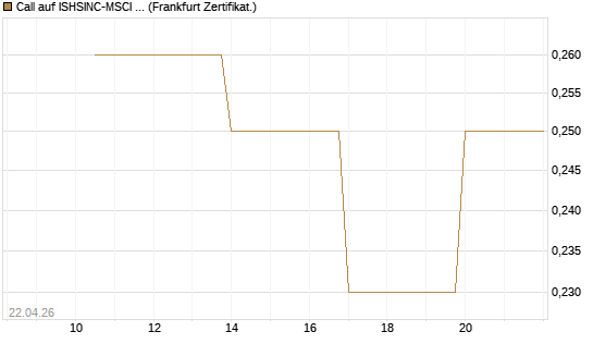 Call auf ISHSINC-MSCI JAPAN NEW [Vontobel] Chart