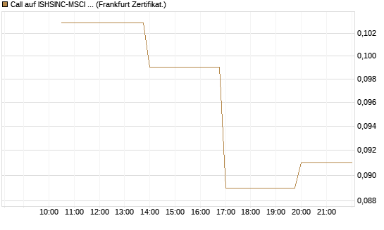 Call auf ISHSINC-MSCI JAPAN NEW [Vontobel] Chart