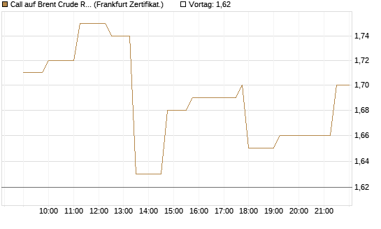 Call auf Brent Crude Rohöl ICE 03/27 [Société Générale Effekten GmbH] Chart
