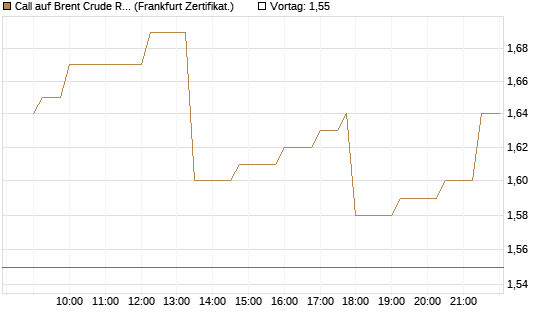 Call auf Brent Crude Rohöl ICE 03/27 [Société Générale Effekten GmbH] Chart