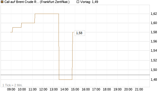Call auf Brent Crude Rohöl ICE 03/27 [Société Générale Effekten GmbH] Chart