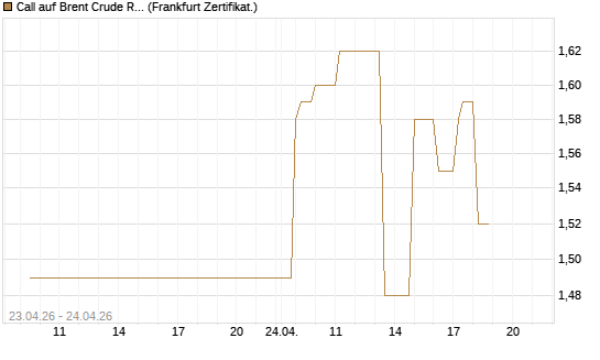 Call auf Brent Crude Rohöl ICE 03/27 [Société Générale Effekten GmbH] Chart
