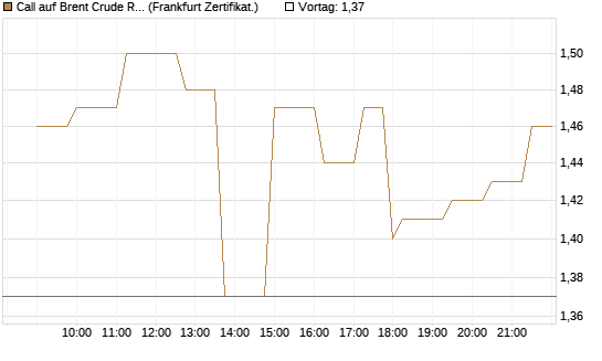 Call auf Brent Crude Rohöl ICE 03/27 [Société Générale Effekten GmbH] Chart