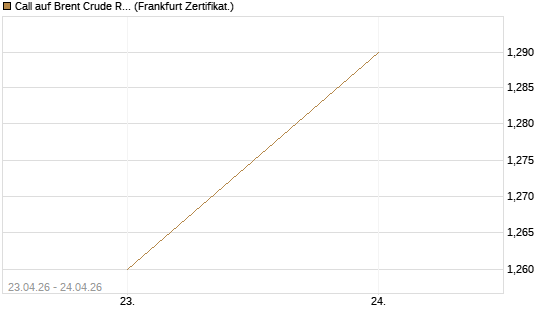 Call auf Brent Crude Rohöl ICE 03/27 [Société Générale Effekten GmbH] Chart