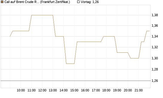 Call auf Brent Crude Rohöl ICE 03/27 [Société Générale Effekten GmbH] Chart
