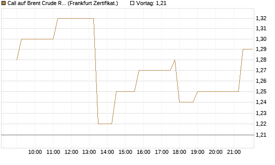 Call auf Brent Crude Rohöl ICE 03/27 [Société Générale Effekten GmbH] Chart