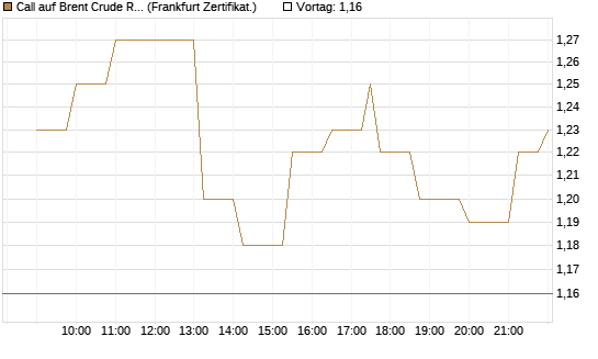 Call auf Brent Crude Rohöl ICE 03/27 [Société Générale Effekten GmbH] Chart