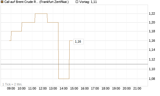 Call auf Brent Crude Rohöl ICE 03/27 [Société Générale Effekten GmbH] Chart