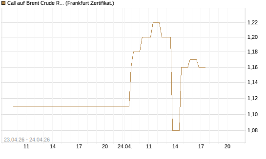Call auf Brent Crude Rohöl ICE 03/27 [Société Générale Effekten GmbH] Chart