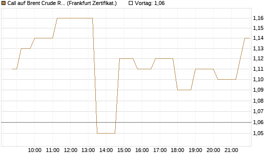 Call auf Brent Crude Rohöl ICE 03/27 [Société Générale Effekten GmbH] Chart