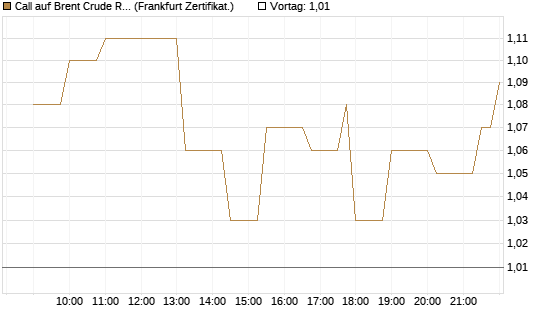 Call auf Brent Crude Rohöl ICE 03/27 [Société Générale Effekten GmbH] Chart