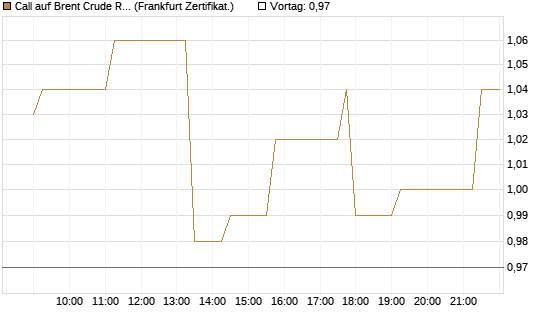 Call auf Brent Crude Rohöl ICE 03/27 [Société Générale Effekten GmbH] Chart