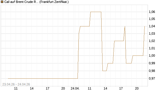 Call auf Brent Crude Rohöl ICE 03/27 [Société Générale Effekten GmbH] Chart