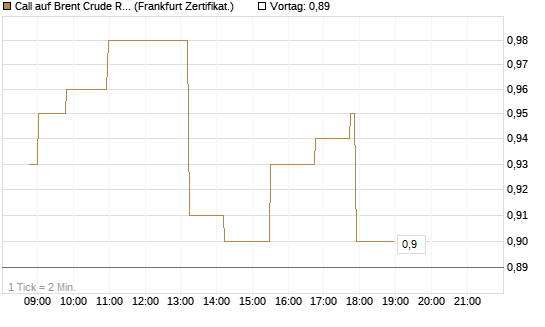 Call auf Brent Crude Rohöl ICE 03/27 [Société Générale Effekten GmbH] Chart