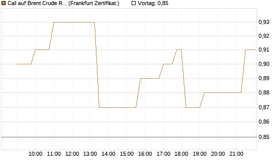 Call auf Brent Crude Rohöl ICE 03/27 [Société Générale Effekten GmbH] Chart