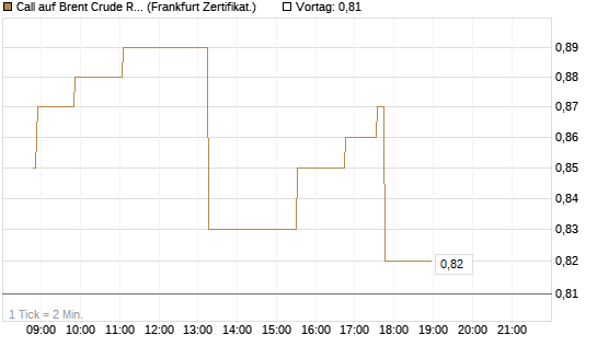 Call auf Brent Crude Rohöl ICE 03/27 [Société Générale Effekten GmbH] Chart