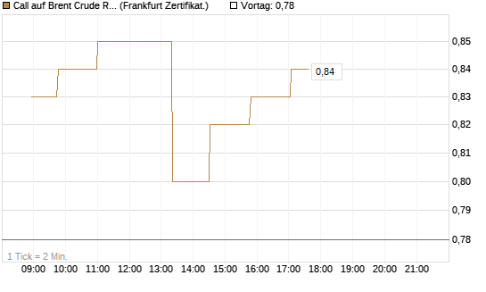 Call auf Brent Crude Rohöl ICE 03/27 [Société Générale Effekten GmbH] Chart