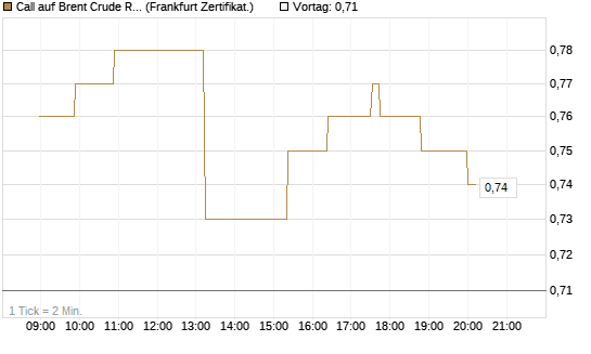 Call auf Brent Crude Rohöl ICE 03/27 [Société Générale Effekten GmbH] Chart