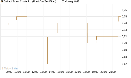 Call auf Brent Crude Rohöl ICE 03/27 [Société Générale Effekten GmbH] Chart