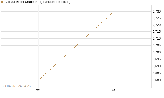 Call auf Brent Crude Rohöl ICE 03/27 [Société Générale Effekten GmbH] Chart