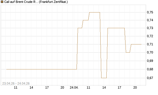 Call auf Brent Crude Rohöl ICE 03/27 [Société Générale Effekten GmbH] Chart