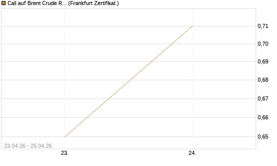 Call auf Brent Crude Rohöl ICE 03/27 [Société Générale Effekten GmbH] Chart