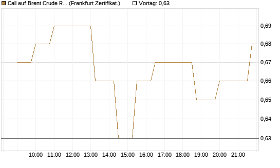Call auf Brent Crude Rohöl ICE 03/27 [Société Générale Effekten GmbH] Chart