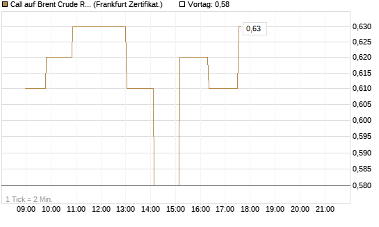 Call auf Brent Crude Rohöl ICE 03/27 [Société Générale Effekten GmbH] Chart