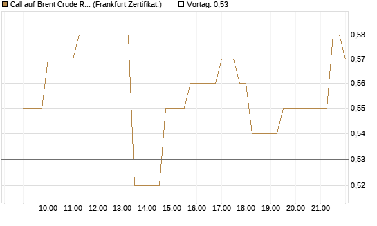 Call auf Brent Crude Rohöl ICE 03/27 [Société Générale Effekten GmbH] Chart