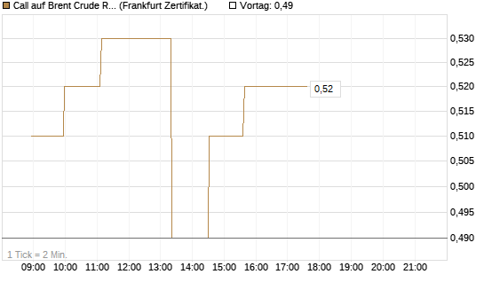 Call auf Brent Crude Rohöl ICE 03/27 [Société Générale Effekten GmbH] Chart