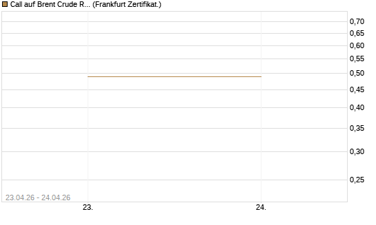Call auf Brent Crude Rohöl ICE 03/27 [Société Générale Effekten GmbH] Chart
